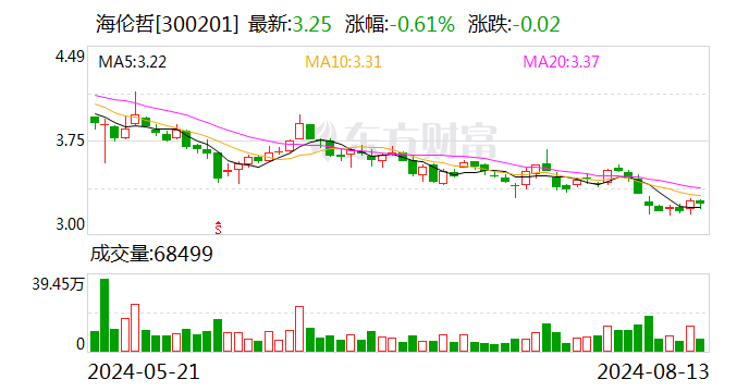 海伦哲：8月13日召开董事会会议-第1张图片