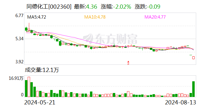 同德化工：部分董事、监事、高级管理人员计划增持公司股份-第1张图片