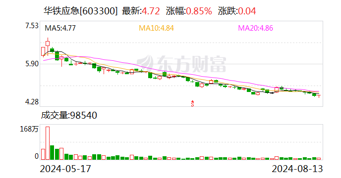 华铁应急：8月13日召开董事会会议-第1张图片