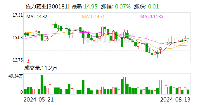 佐力药业：首次回购约43万股-第1张图片