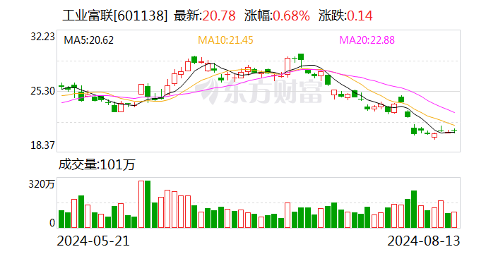 工业富联：上半年净利润87.4亿元 同比增长22％-第1张图片
