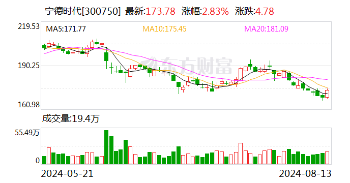 宁德时代：下半年需求旺盛 预计产能利用率将进一步提升-第1张图片