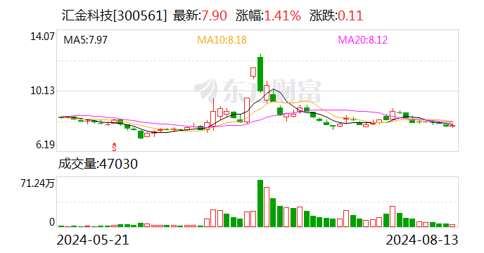 汇金科技最新股东户数环比下降8.89% 筹码趋向集中-第1张图片