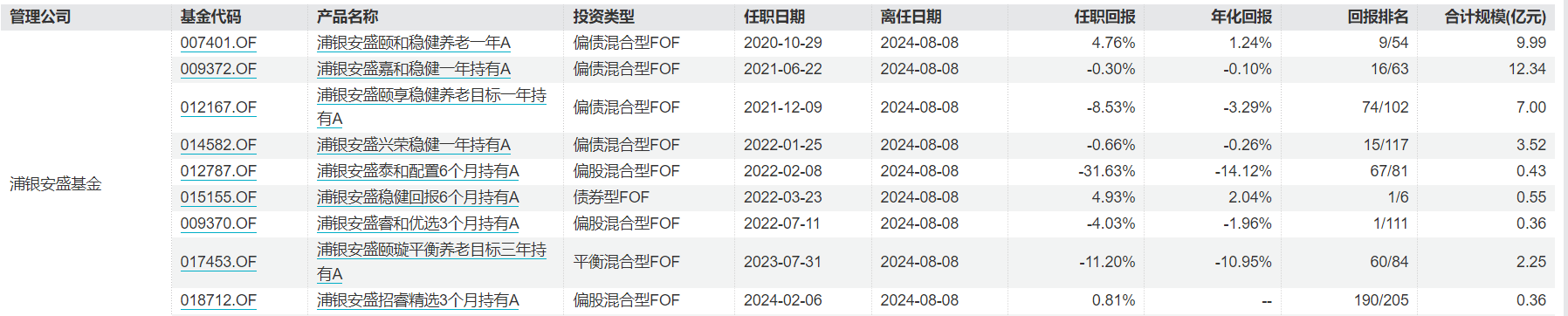 浦银安盛FOF业务总监“清仓式”卸任9只基金 继任者经验与过往业绩堪忧-第1张图片