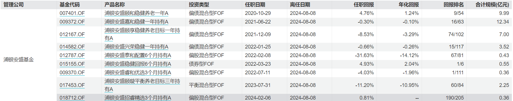 浦银安盛FOF业务总监“清仓式”卸任9只基金 继任者经验与过往业绩堪忧-第3张图片