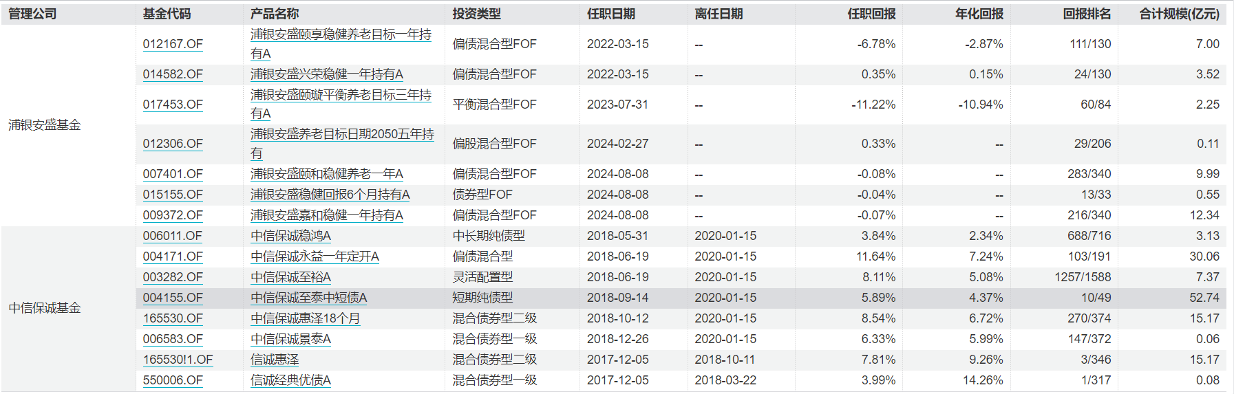 浦银安盛FOF业务总监“清仓式”卸任9只基金 继任者经验与过往业绩堪忧-第5张图片