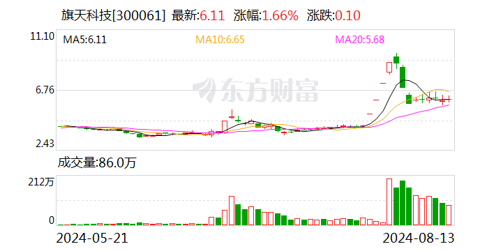 旗天科技上半年实现净利-1475.77万元 同比增长9.53%-第1张图片