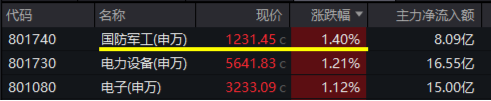 军工板块领涨两市！国防军工ETF（512810）放量涨1.21%！中船系强劲反弹，低空经济等热门题材全线回暖-第1张图片