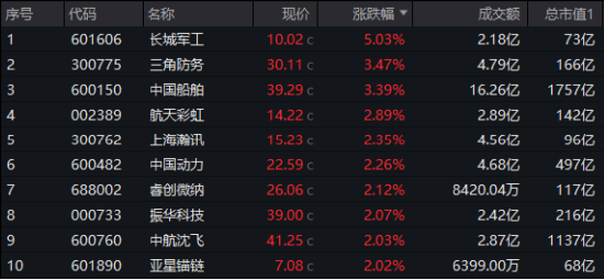 军工板块领涨两市！国防军工ETF（512810）放量涨1.21%！中船系强劲反弹，低空经济等热门题材全线回暖-第3张图片