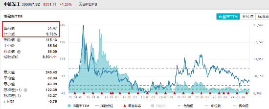 军工板块领涨两市！国防军工ETF（512810）放量涨1.21%！中船系强劲反弹，低空经济等热门题材全线回暖-第4张图片