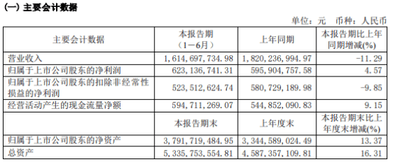 西藏药业2024年上半年净利6.23亿同比增长4.57% 子公司银行存款利息收入增加-第1张图片