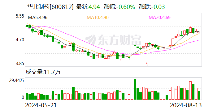华北制药重点产品上量创效 上半年净利增171.17%-第1张图片