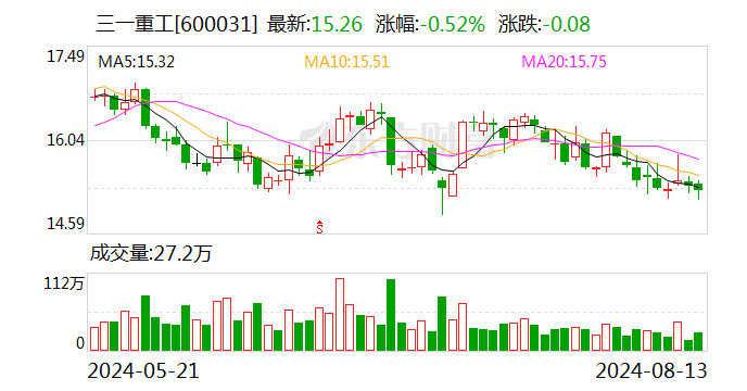 三一重工今日大宗交易折价成交435.93万股 成交额6586.9万元-第1张图片