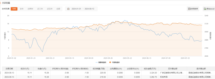 三一重工今日大宗交易折价成交435.93万股 成交额6586.9万元-第2张图片