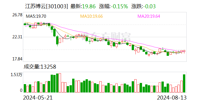 江苏博云：上半年净利润同比增长29.96%-第1张图片