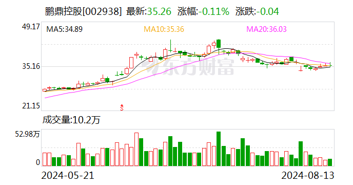 原材料和能源价格波动影响毛利率 鹏鼎控股上半年净利润同比降3.4%-第1张图片