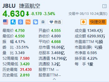 美股异动丨捷蓝航空跌超3.5% 遭评级机构标普和穆迪下调评级-第1张图片
