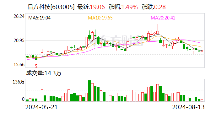 晶方科技：副总经理刘宏钧辞职-第1张图片