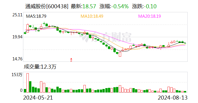 光伏龙头整合大幕开启 通威股份将收购润阳股份控制权-第1张图片