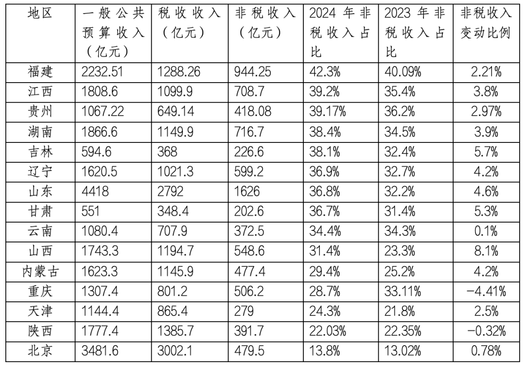 多地非税收入上涨背后-第3张图片