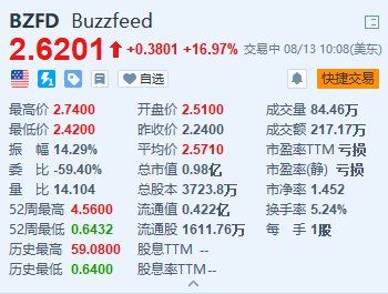 BuzzFeed涨近17% Q2净亏损收窄且成本下降-第1张图片