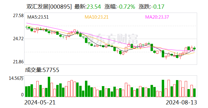 双汇发展：上半年净利同比降19.05% 拟10派6.6元-第1张图片