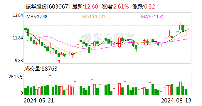 振华股份上半年实现营收19.87亿元 以规模效应和成本优化举措充分对冲不利因素-第1张图片