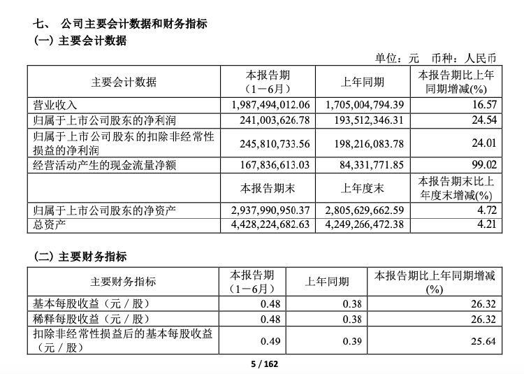 振华股份上半年实现营收19.87亿元 以规模效应和成本优化举措充分对冲不利因素-第2张图片