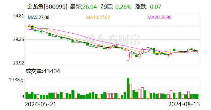 粮油巨头金龙鱼上半年净利增逾13% 经营活动现金流量净额暴降近85%-第1张图片