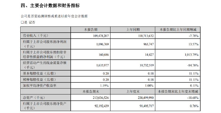 粮油巨头金龙鱼上半年净利增逾13% 经营活动现金流量净额暴降近85%-第3张图片
