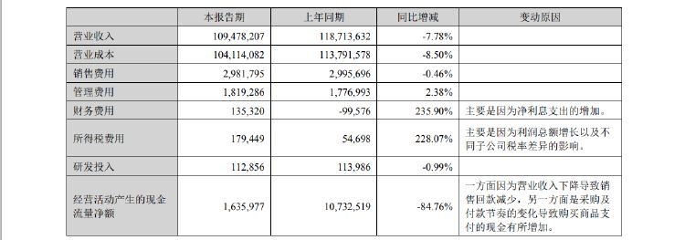 粮油巨头金龙鱼上半年净利增逾13% 经营活动现金流量净额暴降近85%-第4张图片