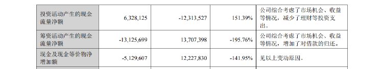 粮油巨头金龙鱼上半年净利增逾13% 经营活动现金流量净额暴降近85%-第5张图片