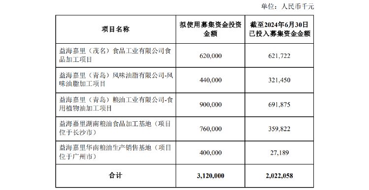 粮油巨头金龙鱼上半年净利增逾13% 经营活动现金流量净额暴降近85%-第6张图片