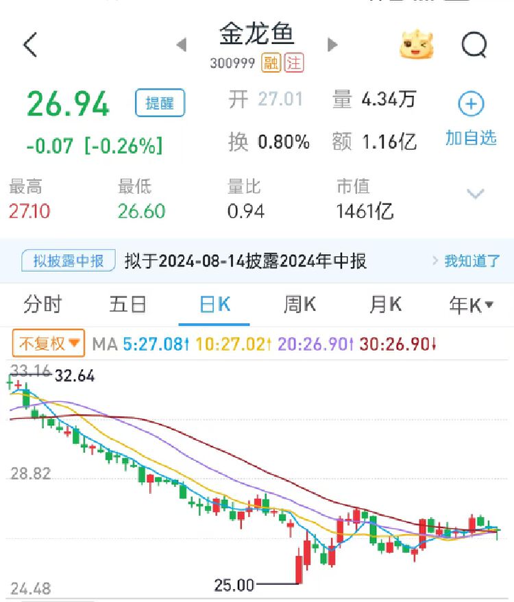 粮油巨头金龙鱼上半年净利增逾13% 经营活动现金流量净额暴降近85%-第7张图片