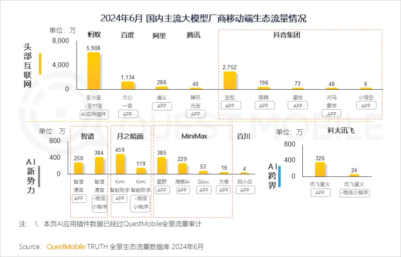 AI助推效应显现 3家AI类应用用户流量破千万-第1张图片