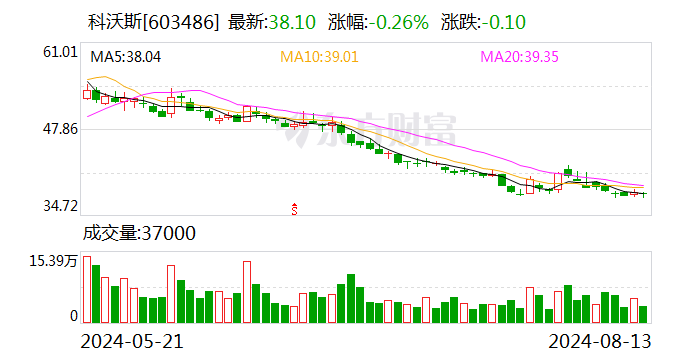 公司舆情｜“扫地茅”科沃斯被爆摄像头安全漏洞 曾经的千亿市值已蒸发八成 去年净利同比降超60%-第1张图片