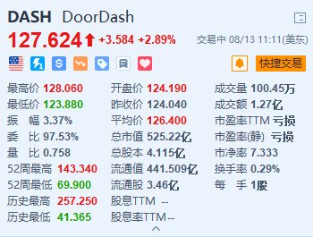 DoorDash涨约2.9% 与华纳兄弟旗下流媒体平台Max合作-第1张图片