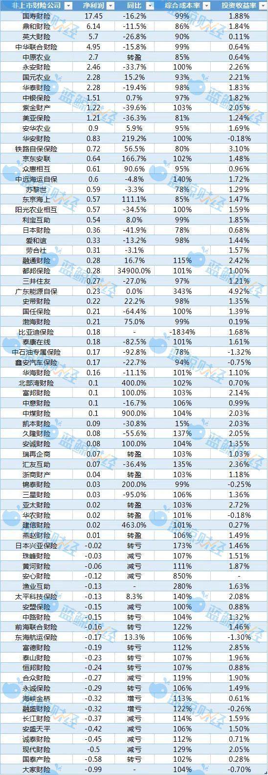 非上市财险公司半年战报：52盈23亏，合赚53亿元显微利少赔趋势-第1张图片