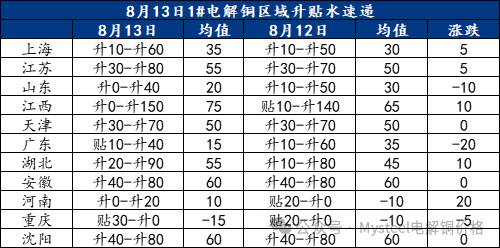 Mysteel日报：铜价上涨下游接货情绪受挫 电解铜市场成交下滑-第3张图片