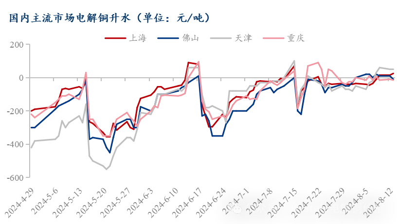 Mysteel日报：铜价上涨下游接货情绪受挫 电解铜市场成交下滑-第4张图片