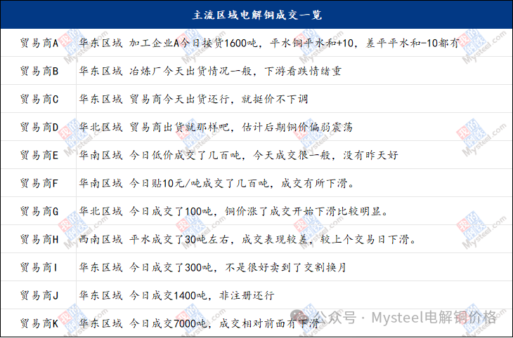 Mysteel日报：铜价上涨下游接货情绪受挫 电解铜市场成交下滑-第5张图片