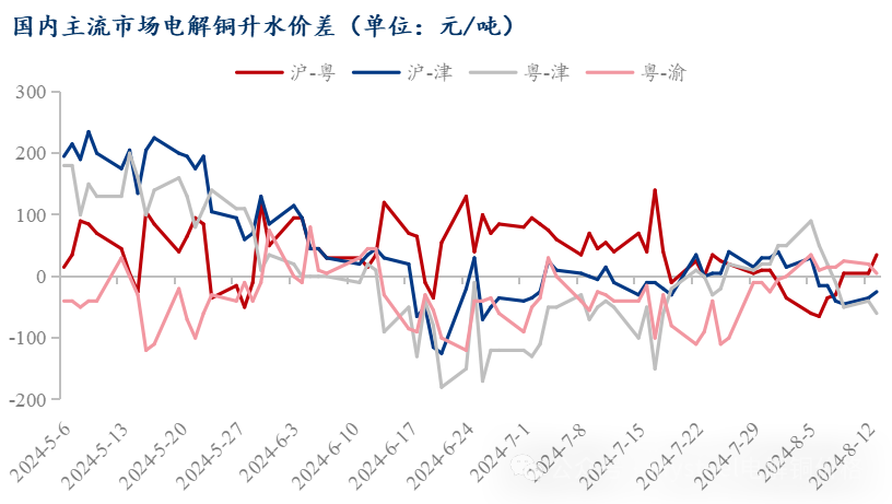Mysteel日报：铜价上涨下游接货情绪受挫 电解铜市场成交下滑-第6张图片