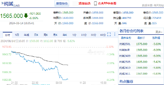 快讯：纯碱期货主力合约日内跌超6%-第3张图片