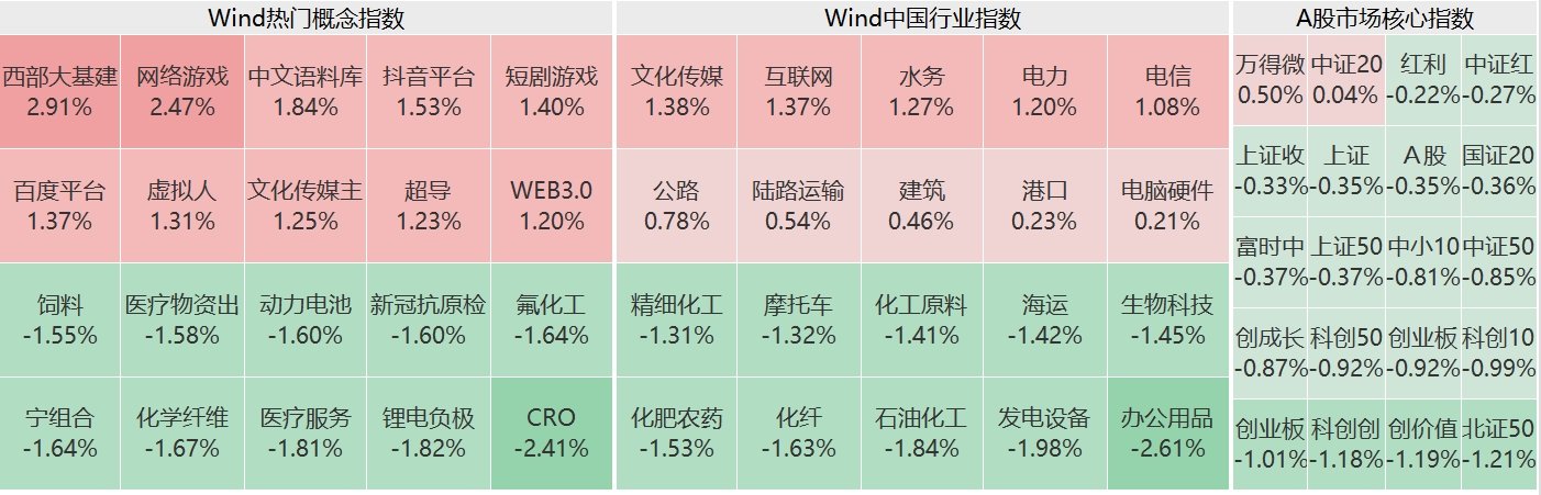 A股午评：三大指数下跌，医药股持续调整，AI眼镜游戏活跃！3200股下跌，成交3019亿放量131亿-第1张图片