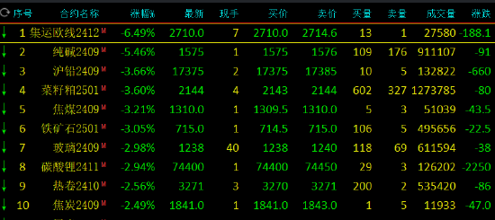 午评：集运指数跌超6% 纯碱跌超5%-第3张图片