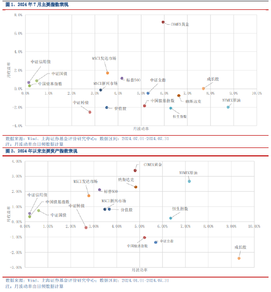 上海证券2024年8月基金投资策略：关注内外经济的分化趋势-第1张图片