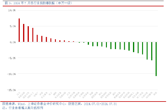 上海证券2024年8月基金投资策略：关注内外经济的分化趋势-第2张图片
