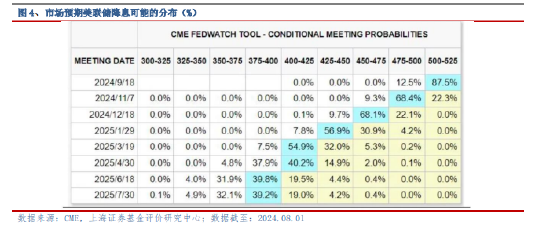 上海证券2024年8月基金投资策略：关注内外经济的分化趋势-第3张图片