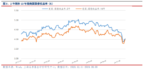 上海证券2024年8月基金投资策略：关注内外经济的分化趋势-第4张图片