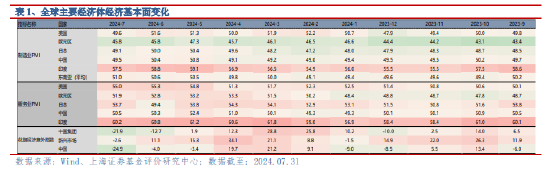 上海证券2024年8月基金投资策略：关注内外经济的分化趋势-第5张图片
